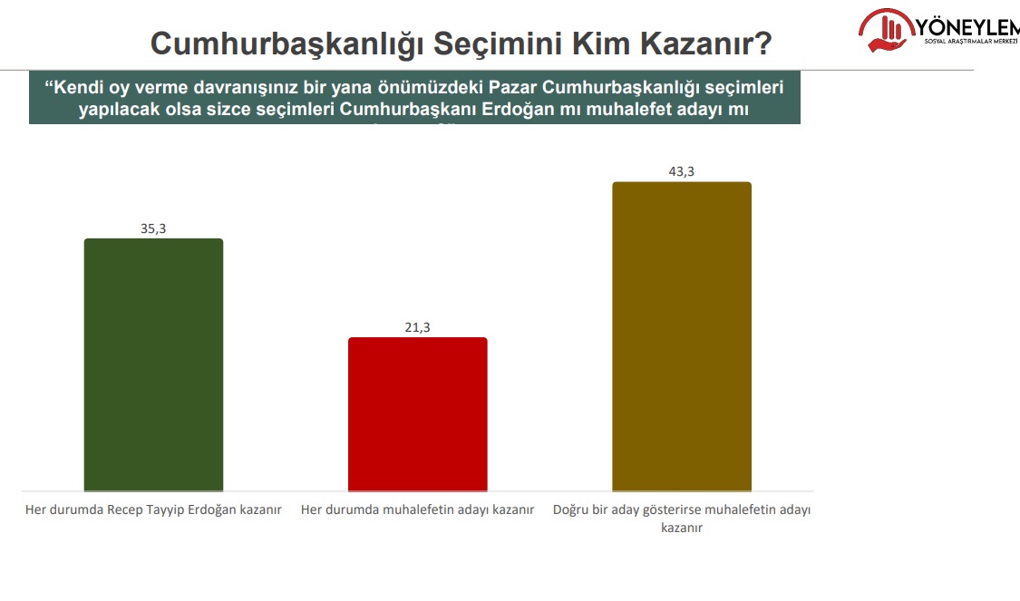 Seçmenin yüzde 35,3'ü “Her durumda Erdoğan kazanır” derken, yüzde 21,3'ü “Her durumda muhalefetin adayı kazanır”, yüzde 43,3'ü ise “Doğru bir aday gösterirse muhalefetin adayı kazanır” dedi.