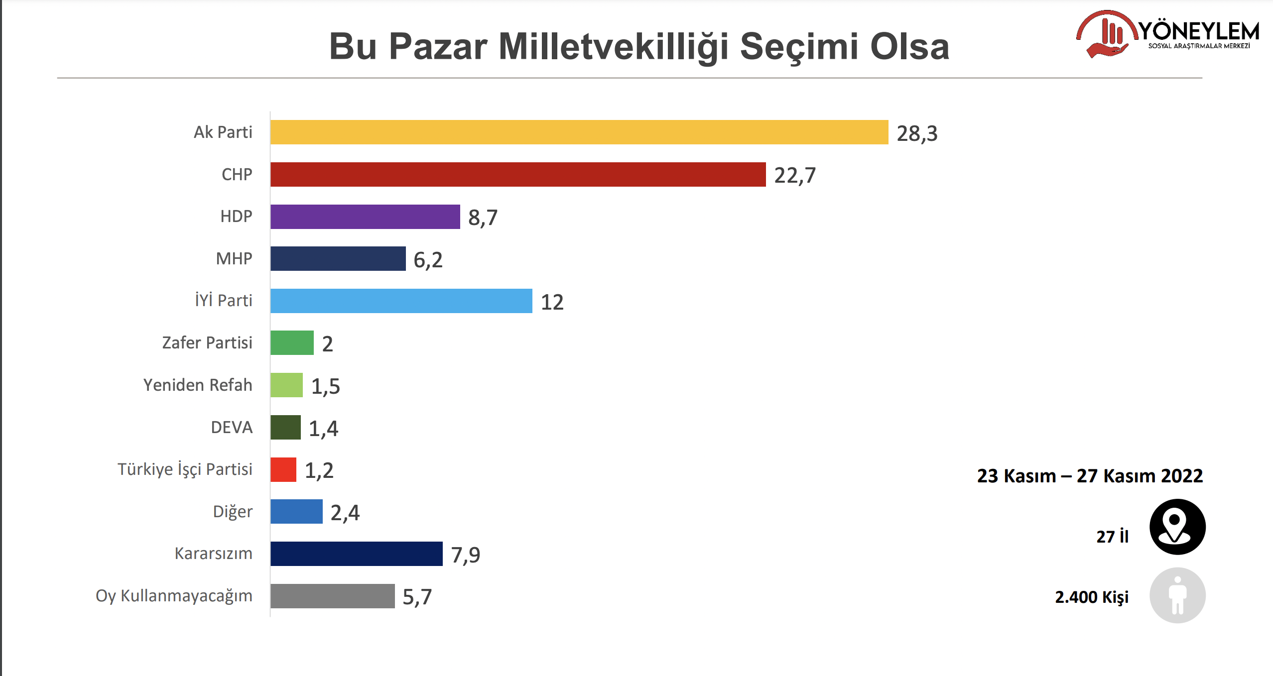 Yöneylem Araştırma 23-27 kasım tarihleri arasında gerçekleştirdiği “Türkiye Siyaset Paneli” anketinin sonuçlarını yayımladı. 27 ilde 2 bin 400 kişi ile gerçekleştirilen ankette katılımcılara “Bu Pazar milletvekilliği seçimi olsa oyunuzu hangi partiye verirsiniz?” diye soruldu. Sonuçlara göre AKP yüzde 28,3; CHP yüzde 22,7; HDP yüzde 8,7, İyi Parti yüzde 12 oy aldı. MHP ise yüzde 6,2 oy aldı. “Kararsız” ve “oy kullanmayacak” seçmen sayısı ise dikkati çekti. Kararsızım diyenlerin oranı yüzde 7,9 olurken, oy kullanmayacağını belirtenlerin oranı da yüzde 5,7. Kararsızlar ve oy kullanmayacaklar dağıtıldıktan sonra ise sonuçlar şöyle oldu; AKP yüzde 32,8; CHP yüzde 26,3; HDP yüzde 10,1; MHP yüzde 7,2; İyi Parti yüzde 13,9. Diğer partilerin oy oranları da aşağıdaki tablolardaki gibi. 