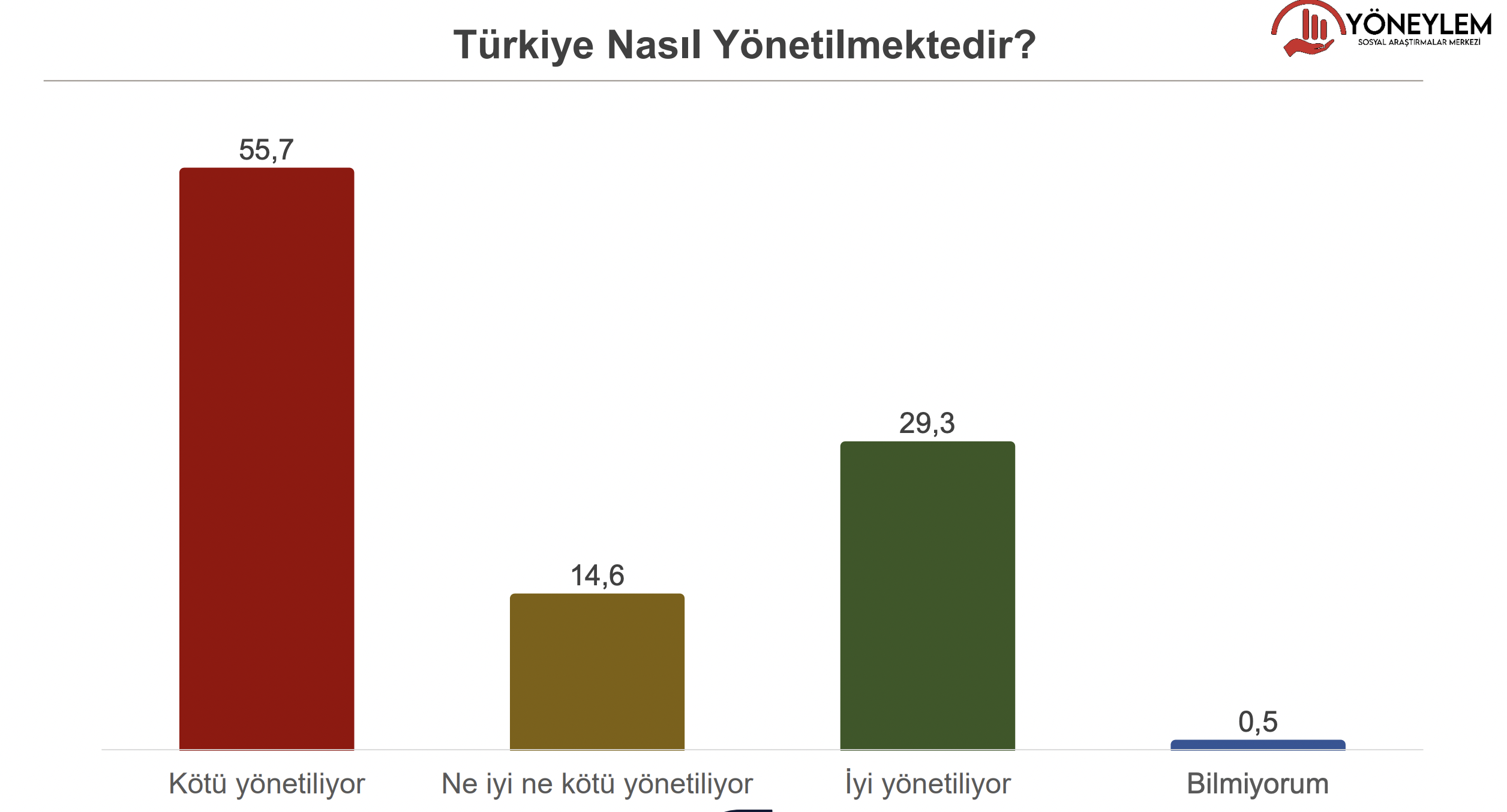 Araştırmaya katılanların yüzde 55,7’si Türkiye’nin “kötü yönetildiğini” düşünüyor. Ülkenin “iyi yönetildiğini” düşünenlerin oranı yüzde 29,3’te kaldı.