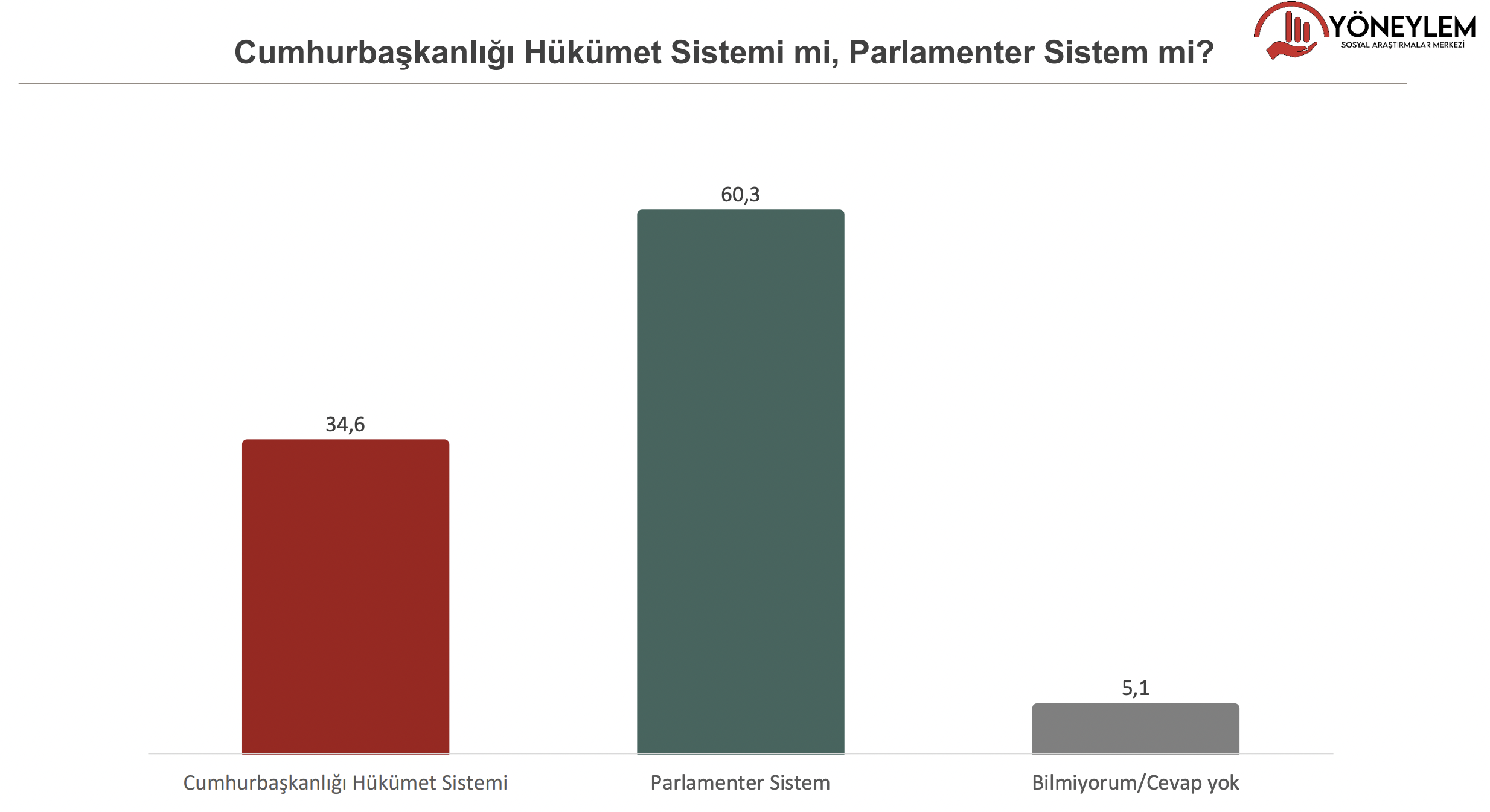 Ankette vatandaşa Cumhurbaşkanlığı Hükümet Sistemi ile Parlamenter Sistem de soruldu. Çoğunluk parlamenter sistemden yana olumlu yanıt verdi.