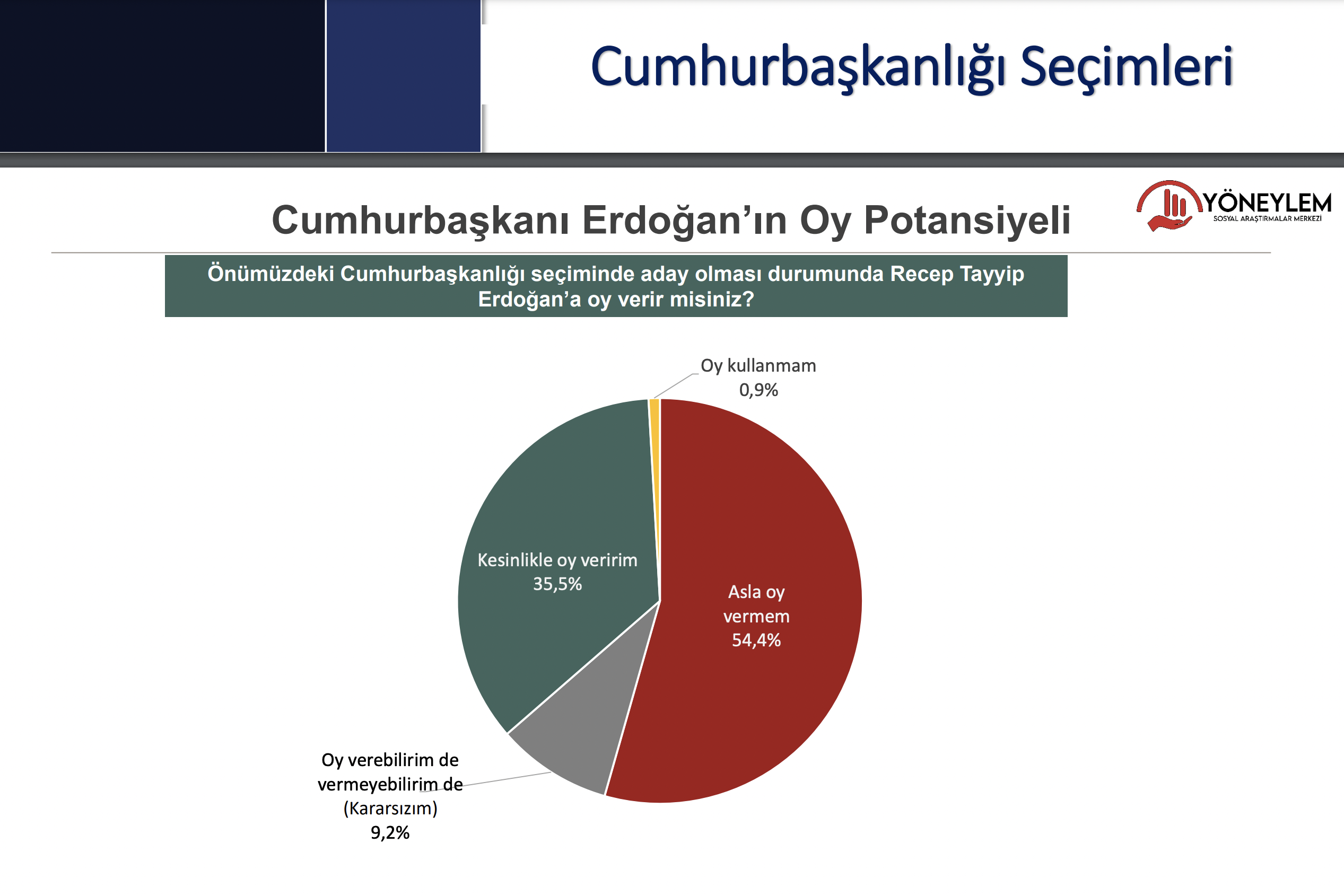 Ayrıca Cumhurbaşkanı ve AKP Genel Başkanı Recep Tayyip Erdoğan’ın oy potansiyelinin de ölçüldü. “Erdoğan’a kesinlikle oy veririm” diyenlerin oranı yüzde 35,5; “Erdoğan’a asla oy vermem” diyenlerin oranı yüzde 54,4 oldu. Bu konuda kararsız olduğunu belirtenlerin oranı ise yüzde9,2.