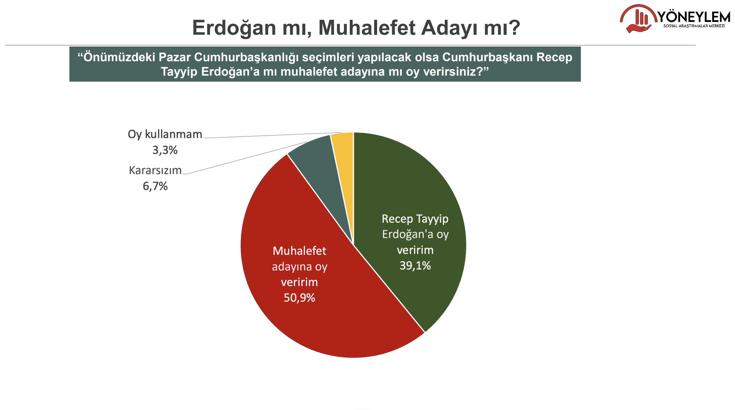 Vatandaşlar, “Önümüzdeki pazar cumhurbaşkanlığı seçimleri yapılacak olsa Erdoğan’a mı muhalefetin adayına mı oy verirsiniz?” sorusuna da yanıt verdi. “Erdoğan’a oy vereceğini” söyleyenlerin oranı yüzde 39,1 olurken, “muhalefet adayına oy vereceğini” söyleyenlerin oranı yüzde 50,9 çıktı. Kararsızlar yüzde 6,7; oy kullanmayacağını söyleyenler yüzde 3,3 oldu.