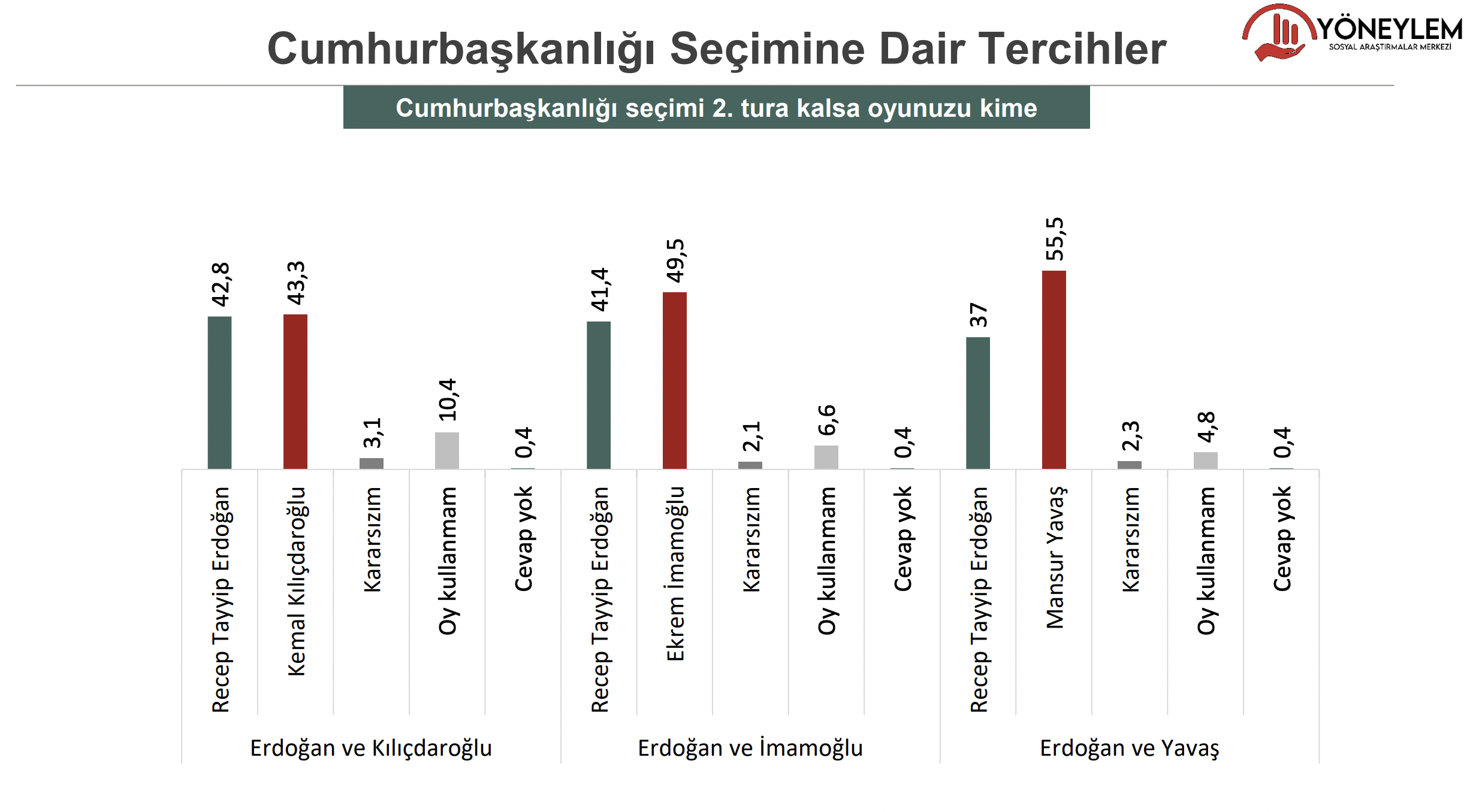 Vatandaşa cumhurbaşkanlığı seçimi ikinci tura kaldığında Erdoğan’ın karşısında olabilecek bazı isimler belirlenerek kime oy verecekleri de soruldu. Seçimlerin ikinci tura kalması durumunda Erdoğan’ın karşısında en fazla oyu alan isim CHP’nin Ankara Büyükşehir Belediye Başkanı Mansur Yavaş oldu.