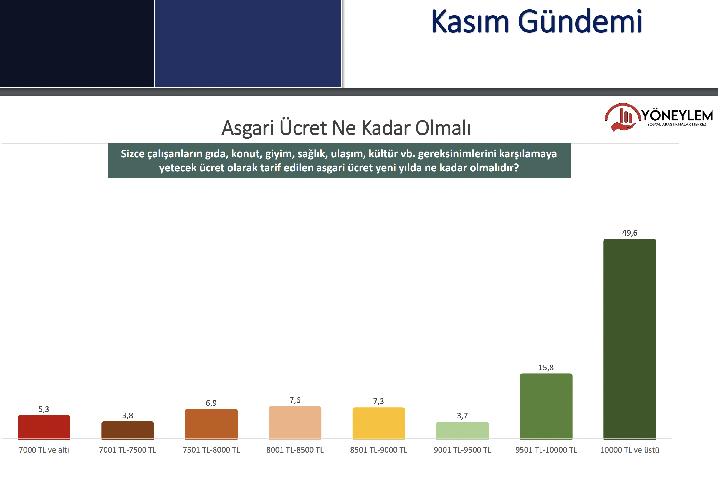 Öte yandan asgari ücretin 10 bin liranın üzerinde olmasını düşünenlerin oranı da yüzde 49,6.