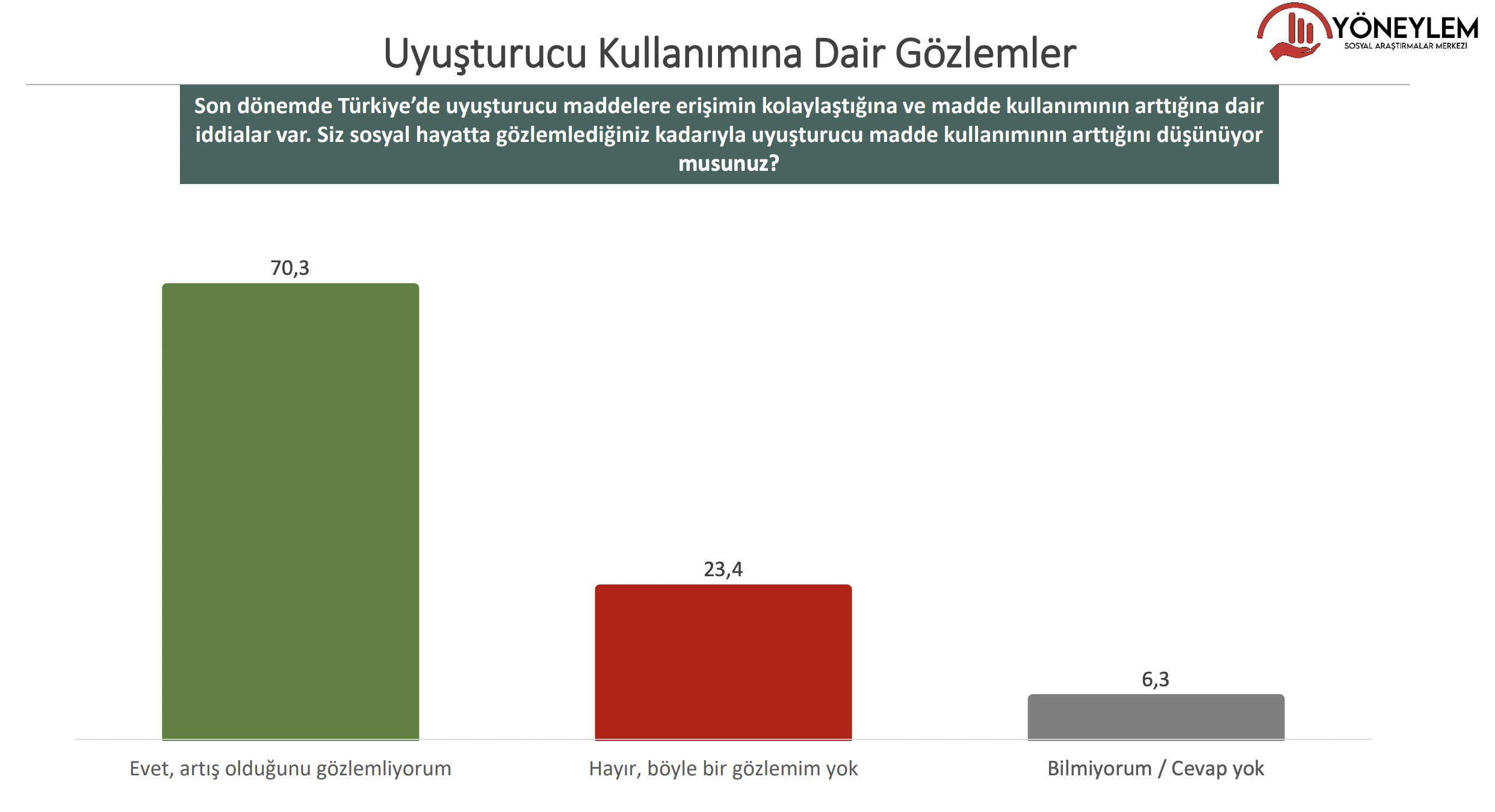 “Son dönemde Türkiye’de uyuşturucu maddelere erişimin kolaylaştığına ve madde kullanımının arttığına dair iddialar var. Siz sosyal hayatta gözlemlediğiniz kadarıyla uyuşturucu madde kullanmanın arttığını düşünüyor musunuz?” sorusuna da yüzde 70,3 “artış gözlemlediğini” söyledi.