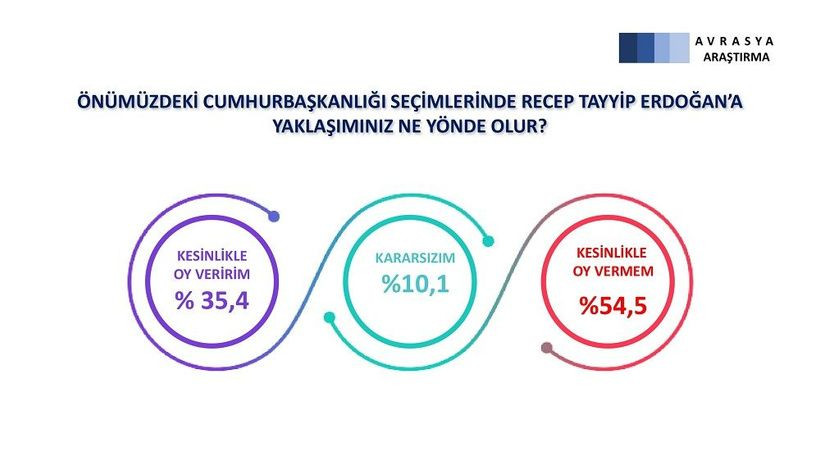 "Önümüzdeki cumhurbaşkanlığı seçimlerinde Recep Tayyip Erdoğan'a yaklaşımınız ne yönde olur?" sorusunun sorulduğu katılımcıların yüzde 54,5'i kesinlikle Erdoğan'a oy vermeyeceğini söyledi. Yüzde 35,4'ü kesinlikle oy vereceğini söylerken "kararsızım" diyenlerin oranı yüzde 10,1 olarak ölçüldü.