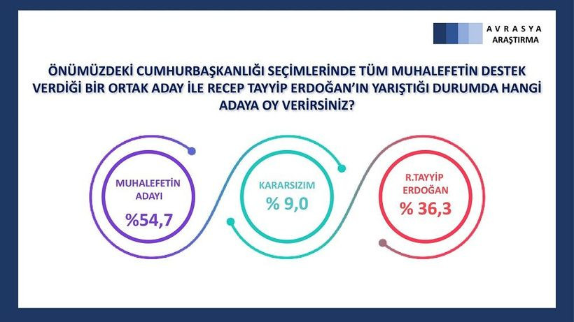 "Önümüzdeki cumhurbaşkanlığı seçimlerinde tüm muhalefetin destek verdiği bir ortak aday ile Recep Tayyip Erdoğan'ın yarıştığı durumda hangi adaya oy verirsiniz?" sorusuna katılımcıların yüzde 54,7'si muhalefetin adayına oy veririm yanıtını verdi. Recep Tayyip Erdoğan'a oy vereceğini söyleyenler anketin yüzde 36,3'ünü oluştururken kararsızların oranı yüzde 9 olarak ölçüldü.