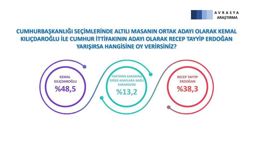 "Cumhurbaşkanlığı seçimlerinde altılı masanın ortak adayı Kıılıçdaroğlu ile Cumhur İttifakı'nın adayı olarak recep Tayyip Erdoğan yarışırsa hangisine oy verirsiniz?" sorusunu yanıtlayan katılımcıların oy dağılımı şöyle oldu: Kemal Kılıçdaroğlu: Yüzde 48,5 - Partimin kararına diğer adaylara bağlı kararsızım: Yüzde13,2 - Recep Tayyip Erdoğan: Yüzde 38,3