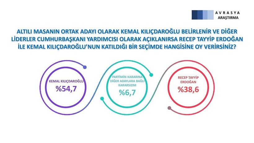 Katılımcıların "Altılı masanın ortak adayı Kemal Kılıçdaroğlu olarak belirlenir ve diğer liderler cumhurbaşkanı yardımcısı olarak açıklanırsa, Recep Tayyip Erdoğan ile Kemal Kılıçdaroğlu'nun katıldığı bir seçimde hangisine oy verirsiniz?" sorusuna yanıtları ise şöyle oldu: Kemal Kılıçdaroğlu: Yüzde 54,7 - Partimin kararına diğer adaylara bağlı kararsızım: Yüzde 6,7 - Recep Tayyip Erdoğan: Yüzde 38,6