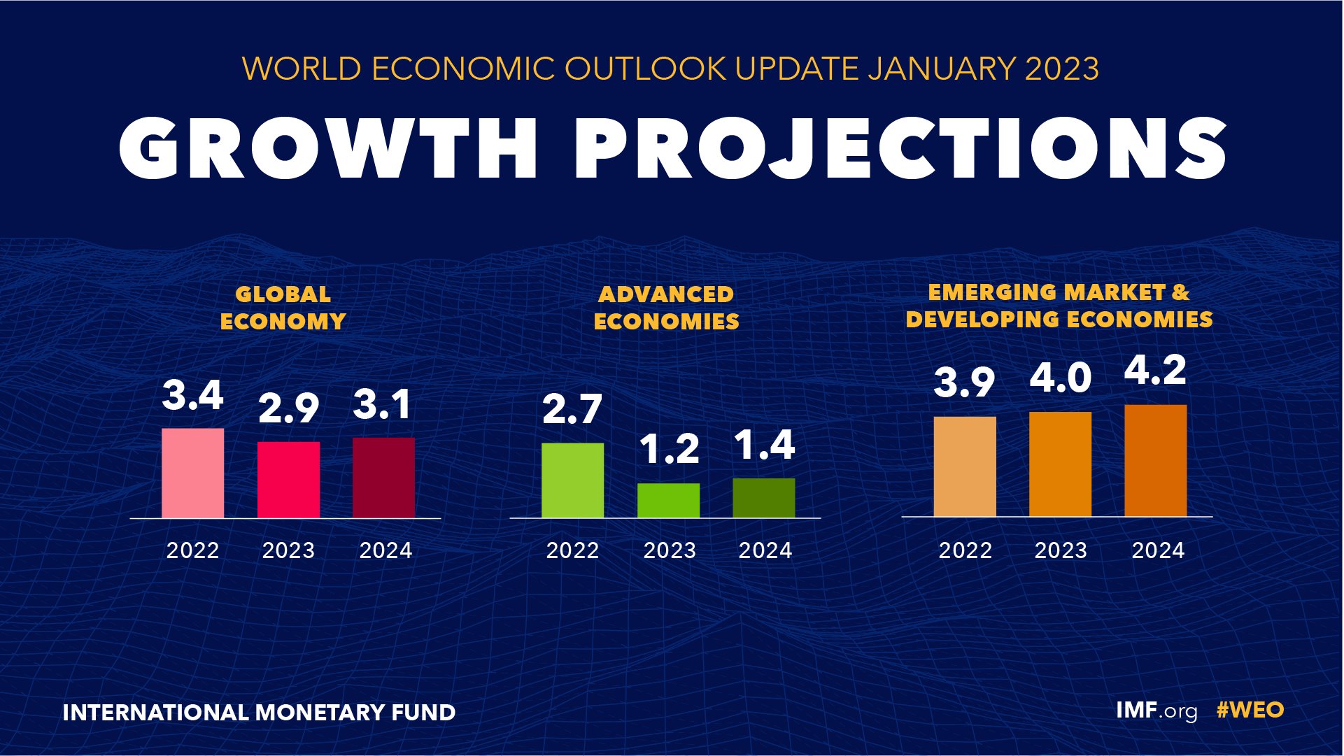 IMF, Türkiye için 2023 yılı büyüme tahminini değiştirmedi