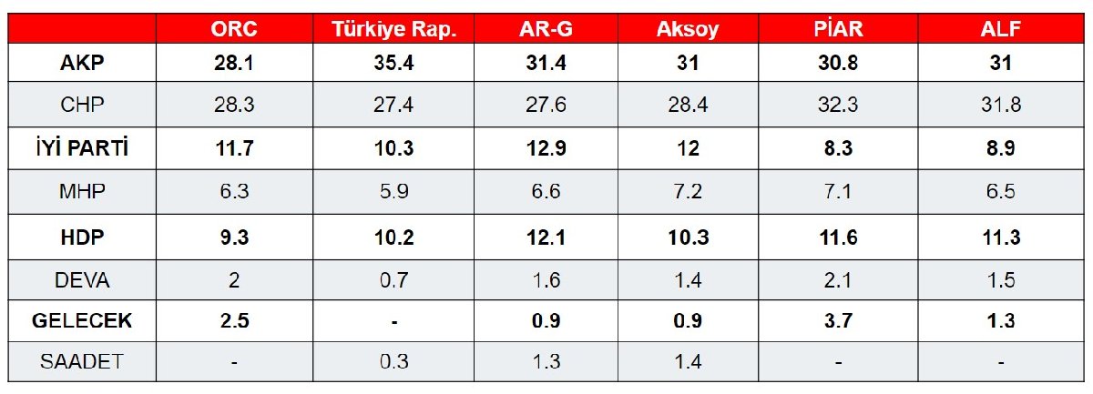 Altı araştırma şirketinin verilerine; AKP, CHP, İyi Parti, MHP, HDP, DEVA, Gelecek Partisi ve Saadet Partisi'nin alacakları oy oranları...