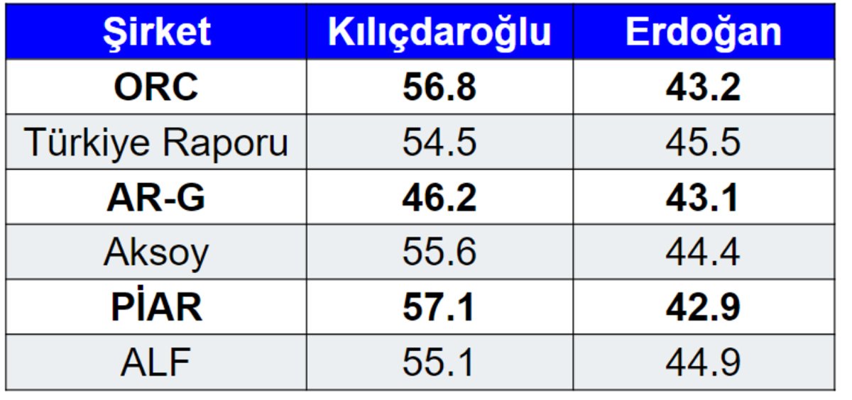 Yine altı araştırma şirketinin sonuçlarında, Kemal Kılıçdaroğlu ile Recep Tayyip Erdoğan arasındaki oy farkı oranları birbirine yakın.