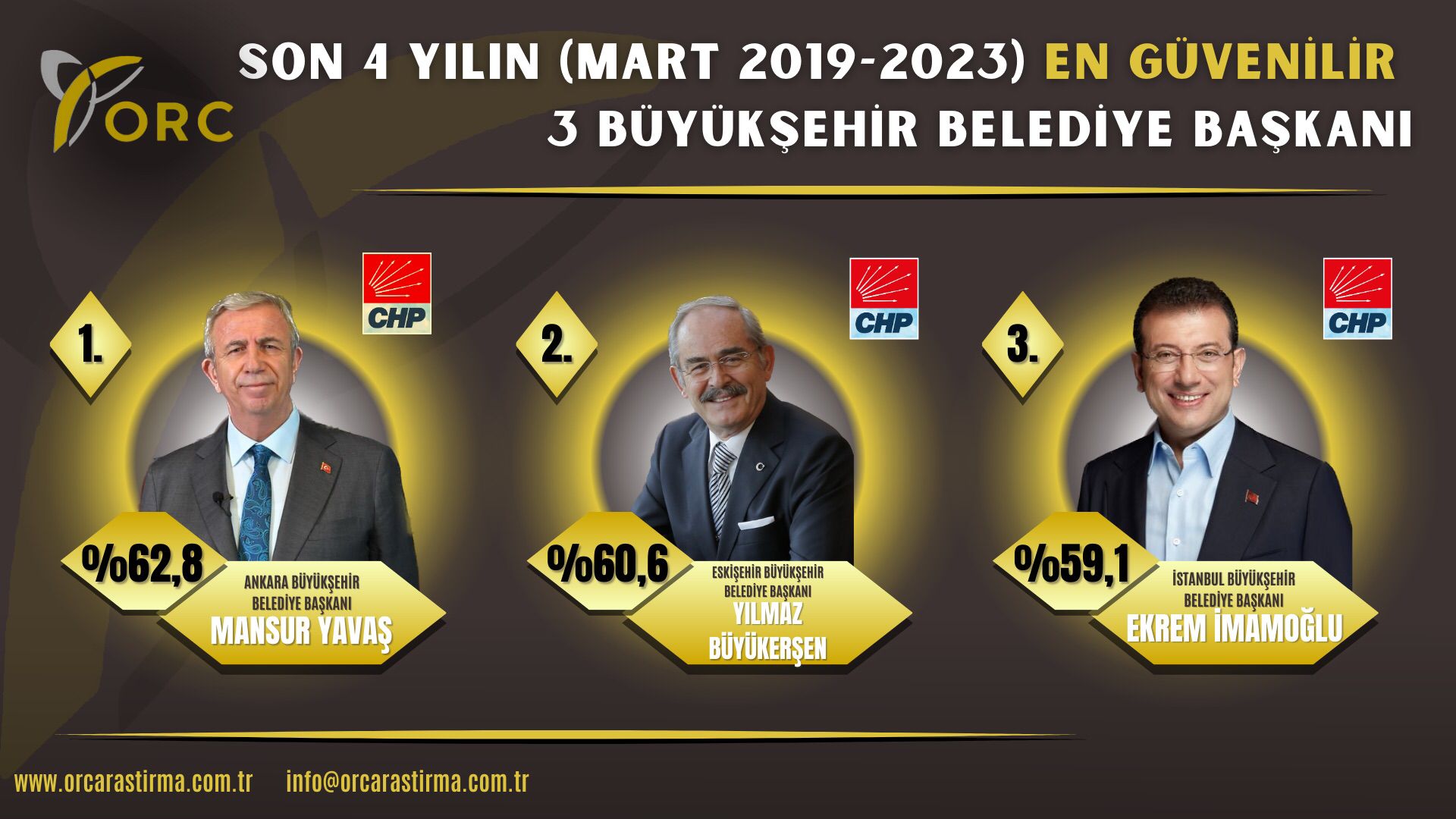 Anketin sonuçlarına göre son 4 yılın en güvenilir büyükşehir belediye başkanları sıralamasında ilk üçte sırasıyla CHP’li Ankara Büyükşehir Belediye Başkanı Mansur Yavaş, CHP’li Eskişehir Büyükşehir Belediye Başkanı Yılmaz Büyükerşen ve CHP’li İstanbul Büyükşehir Belediye Başkanı Ekrem İmamoğlu yer aldı.