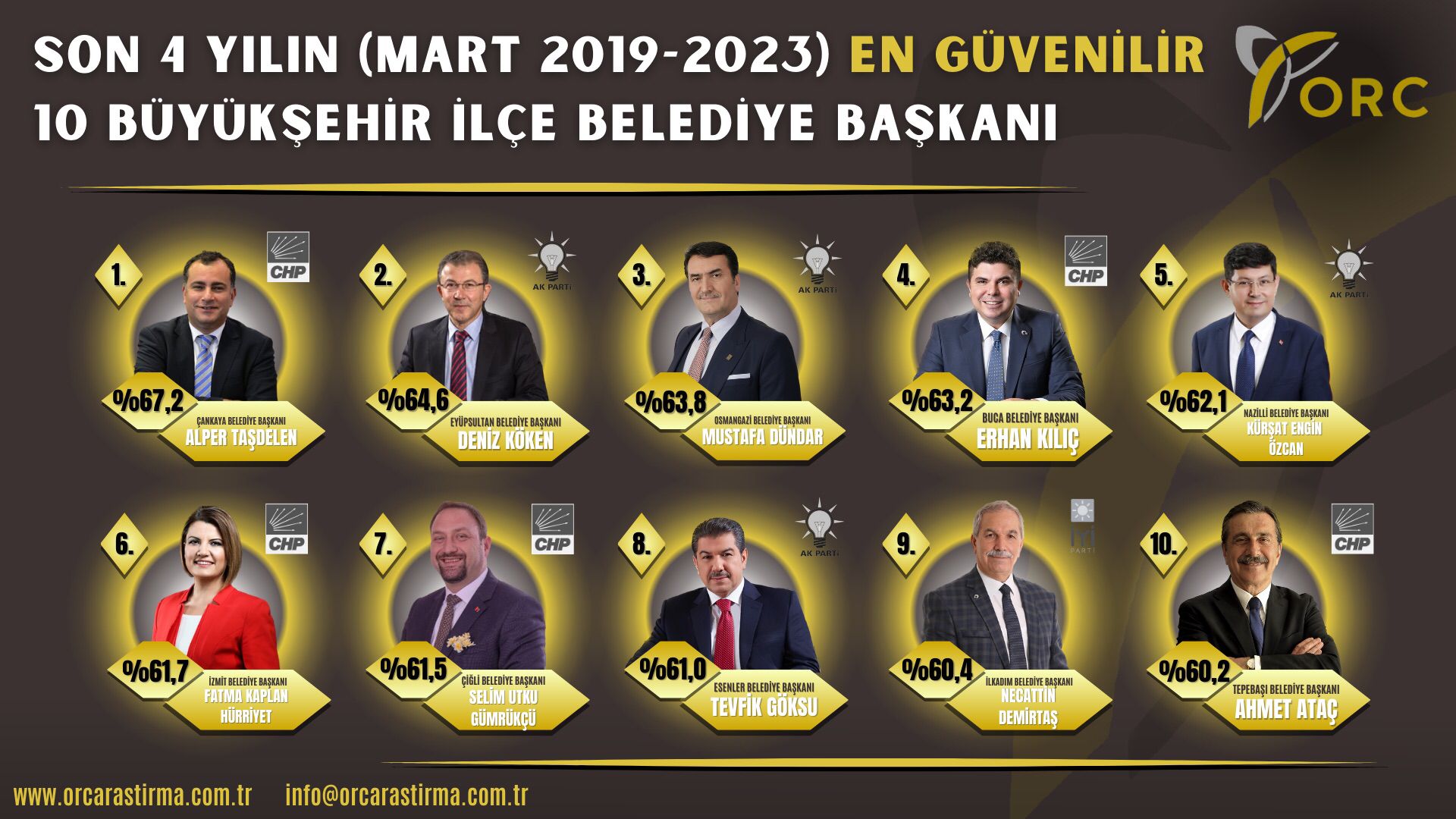 Son 4 yılın en güvenilir 10 büyükşehir ilçe belediye başkanları sıralamasında ilk 10 şöyle: Çankaya Belediye Başkanı Alper Taşdelen, Eyüpsultan Belediye Başkanı Deniz Köken; Osmangazi Belediye Başkanı Mustafa Dündar; Buca Belediye Başkanı Erhan Kılıç; Nazilli Belediye Başkanı Kürşat Engin Özcan; İzmit Belediye Başkanı Fatma Kaplan Hürriyet; Çiğli Belediye Başkanı Selim Utku Gümrükçü; Esenler Belediye Başkanı Tevfik Göksu; İlkadım Belediye Başkanı Necati Demirtaş; Tepebaşı Belediye Başkanı Ahmet Ataç.