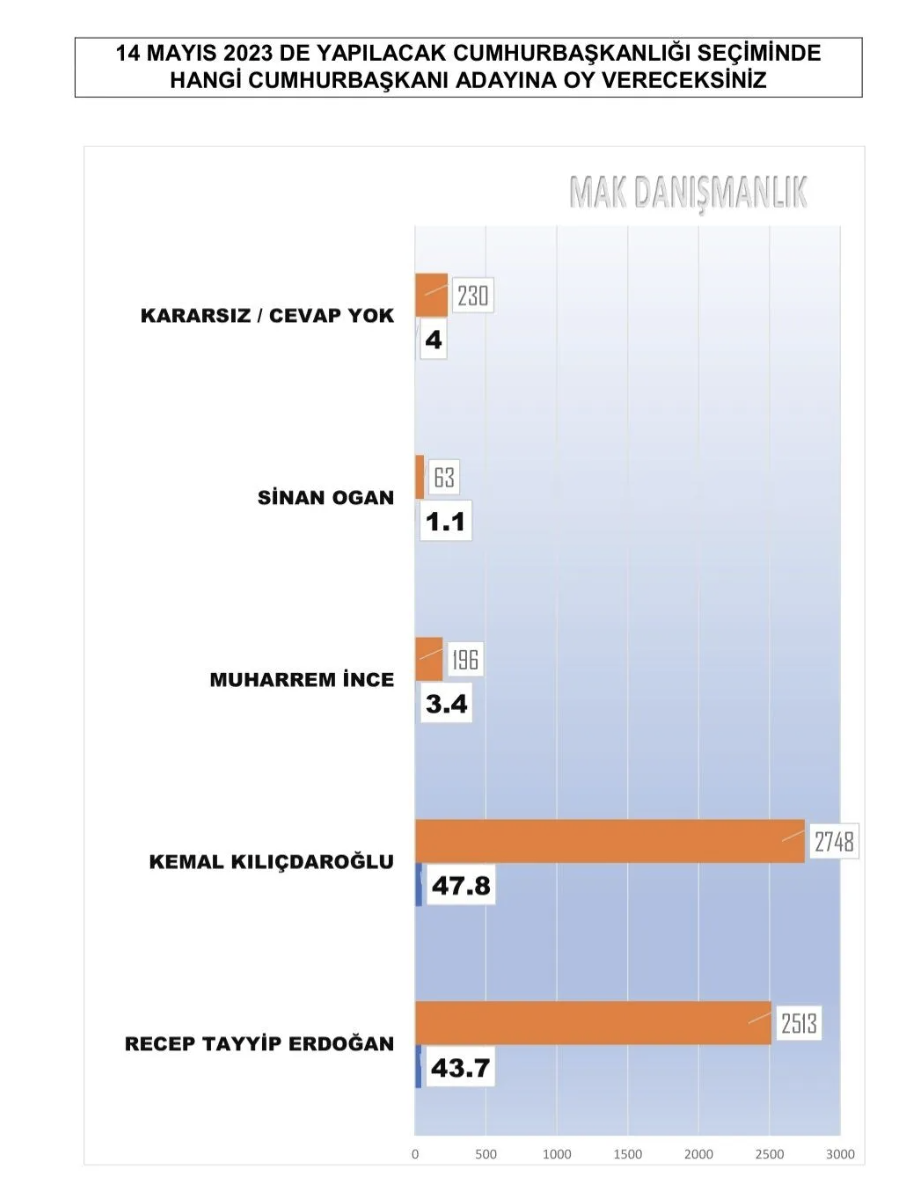MAK anketi: Kılıçdaroğlu ile Erdoğan arasında 4 puan var