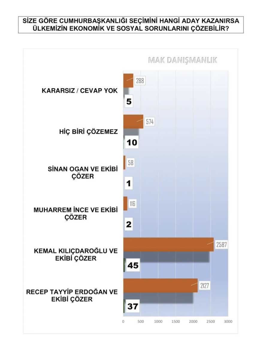 MAK anketi: Kılıçdaroğlu ile Erdoğan arasında 4 puan var