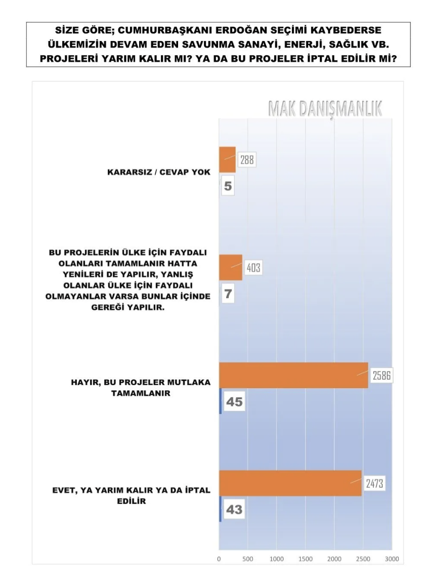 MAK anketi: Kılıçdaroğlu ile Erdoğan arasında 4 puan var