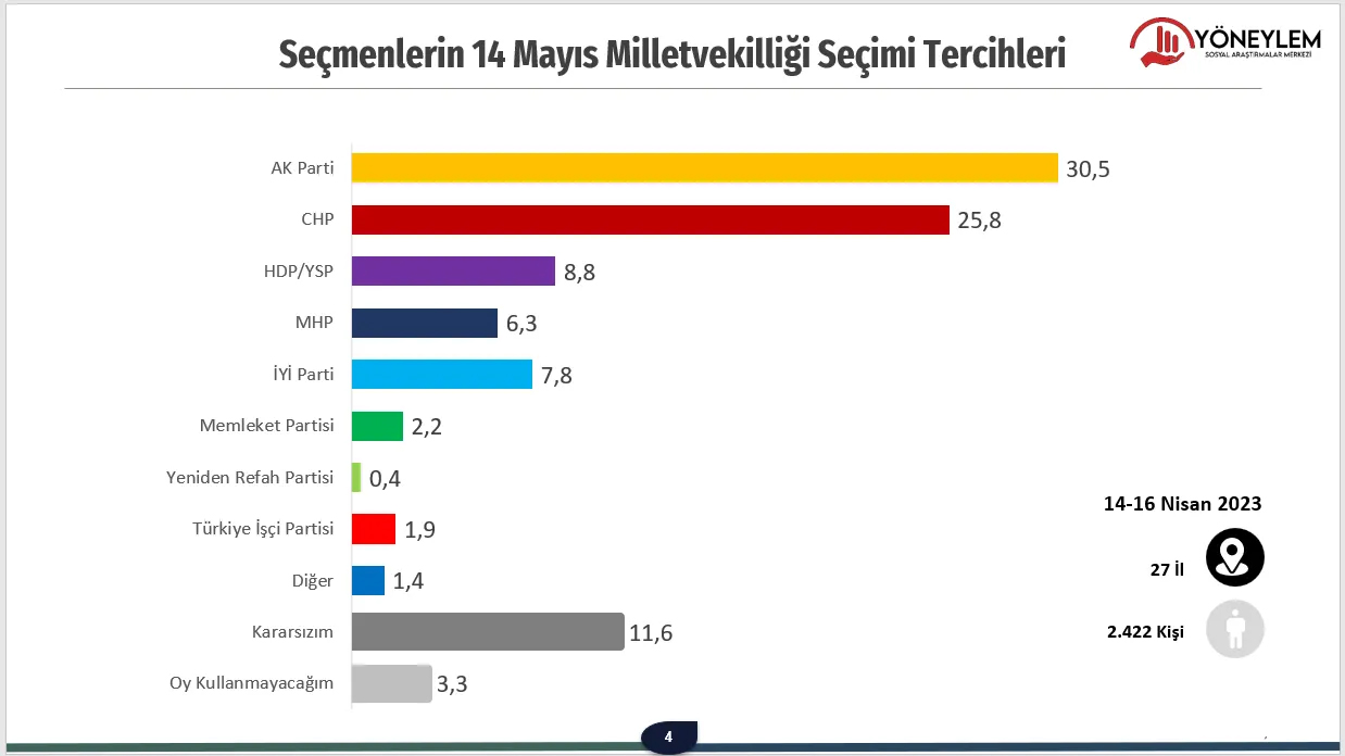 Kararsızlar dağıtılmadan önce 