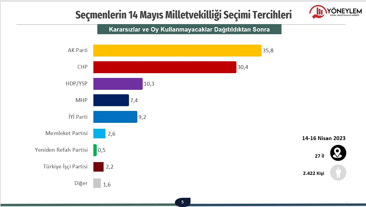 Kararsızlar ve oy kullanmayacaklar dağıtıldıktan sonra 