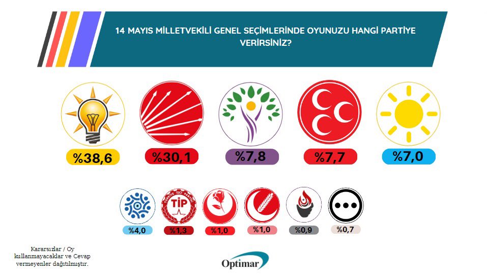 Optimar anketi: Partilerin ve cumhurbaşkanı adaylarının oy oranlarında son durum