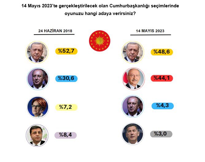 Optimar anketi: Partilerin ve cumhurbaşkanı adaylarının oy oranlarında son durum