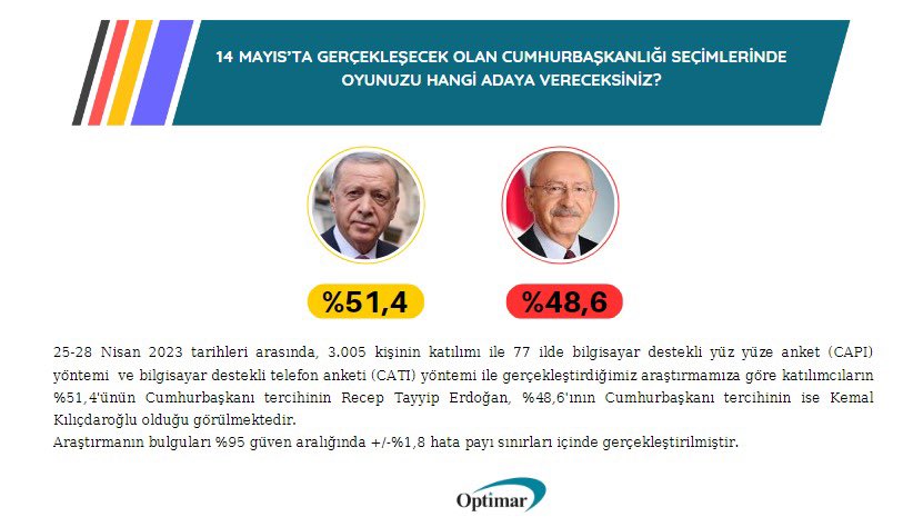 Optimar anketi: Partilerin ve cumhurbaşkanı adaylarının oy oranlarında son durum