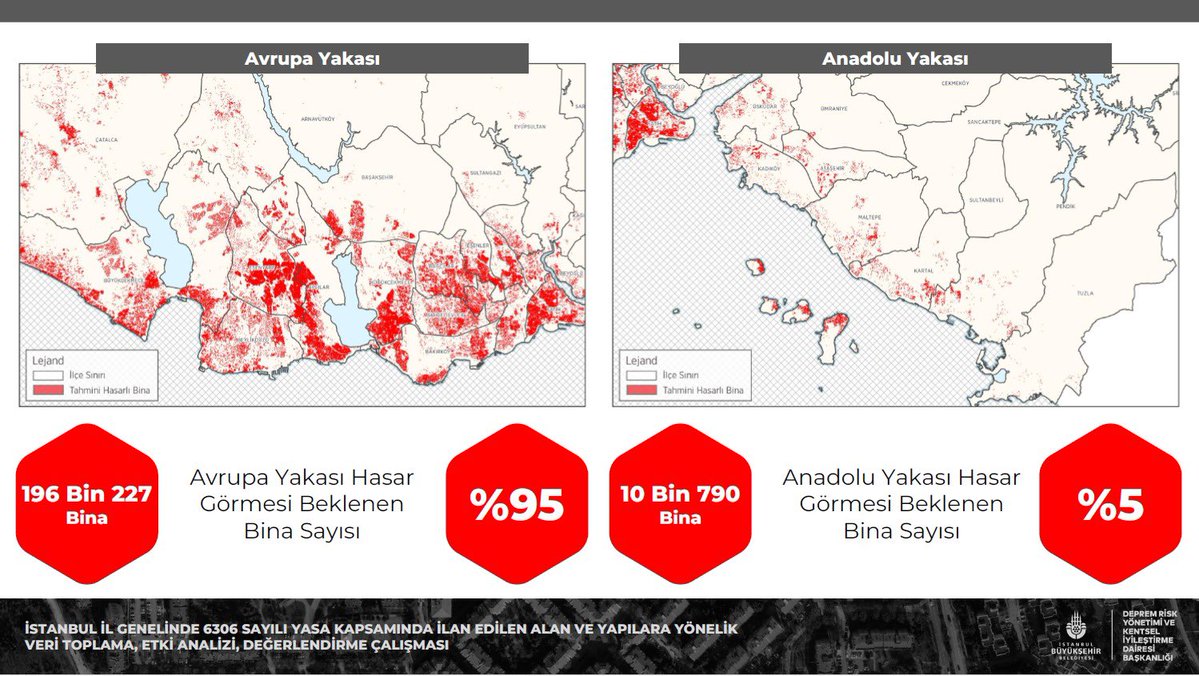 "İstanbul genelinde yapı stoğu verileri incelendiğinde, hasar görmesi olası 207 bin binanın yüzde 95'ini oluşturan 196 bin 227 binanın Avrupa yakasında olduğu gözükmektedir. Bu da önemli bir veri."