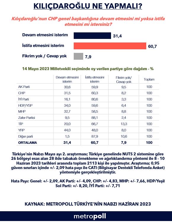 Metropoll anketi: Kılıçdaroğlu'nun istifasını isteyen seçmen oranı çoğunlukta