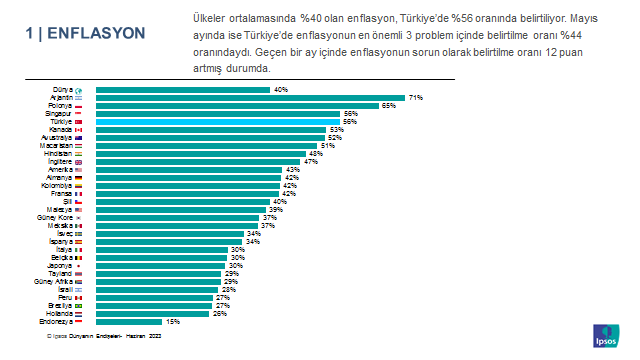 ENFLASYON BİR NUMARA  Ülkeler ortalamasında %40 olan enflasyon, Türkiye’de %56 oranında belirtiliyor. Mayıs ayında ise Türkiye’de enflasyonun en önemli 3 problem içinde belirtilme oranı %44 oranındaydı. Geçen bir ay içinde enflasyonun sorun olarak belirtilme oranı 12 puan artmış durumda.