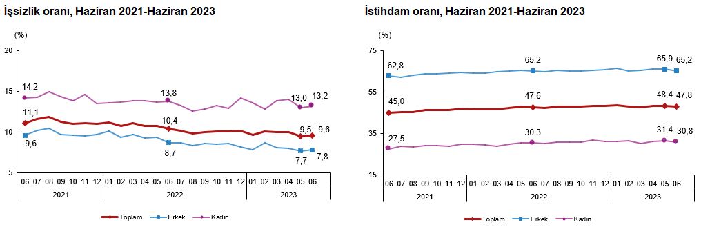 Türkiye'de işsizlik oranı arttı - Resim : 1
