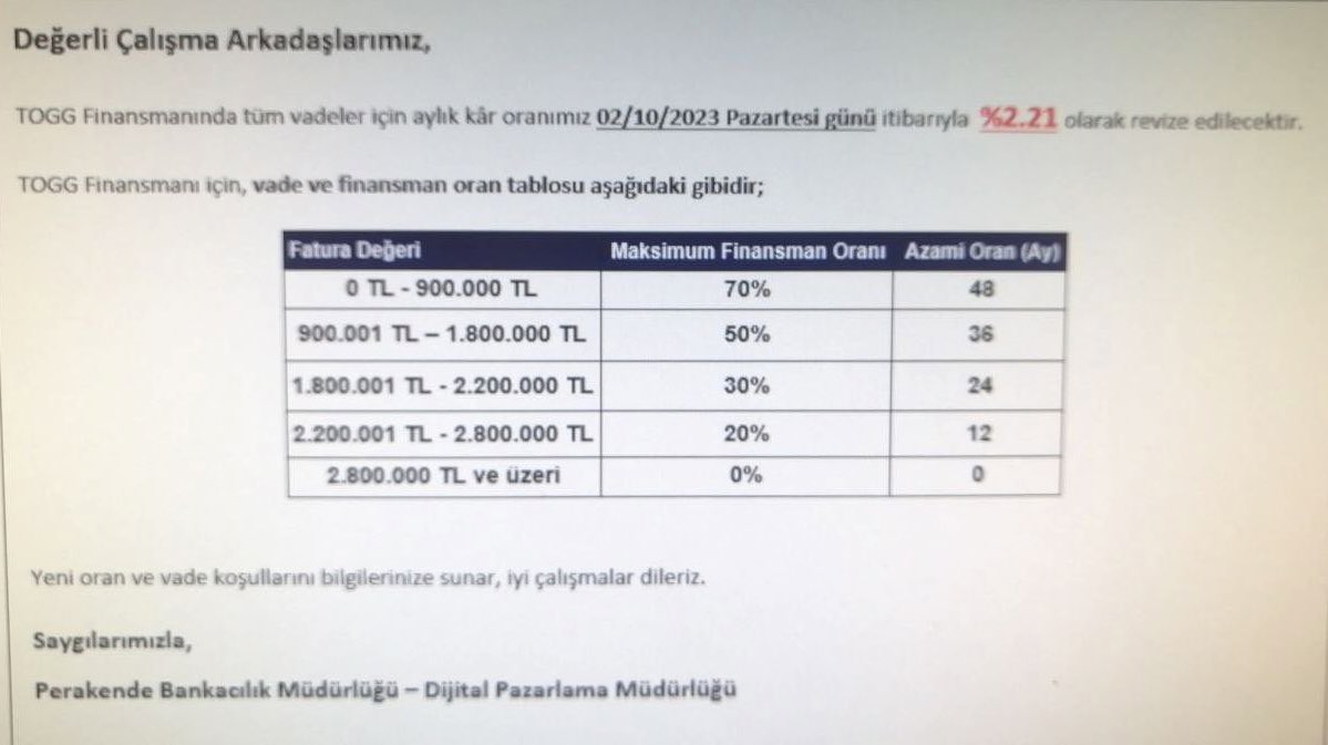 ? Bu arada Ağustos sonu itibarıyla teslim edilen Togg sayısı 3400 adede ulaşmıştı. Eylül sonu itibarıyla bu sayının 6 bin adedi bulması bekleniyor. Bu da kaparo verip bekleyen 14 bin kişinin bundan etkileneceğini ortaya koyuyor.