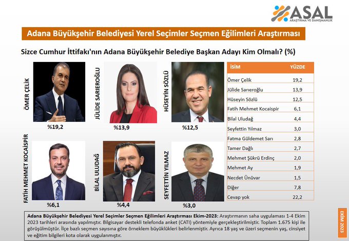 Ömer Çelik:% 19,2 Jülide Sarıeroğlu:% 13,9 Hüseyin Sözlü:% 12,5 Fatih Mehmet Kocaispir:% 6,1 Bilal Uludağ:% 4,4 Seyfettin Yılmaz: % 3,0 Fatma Güldemet Sarı:% 2,8