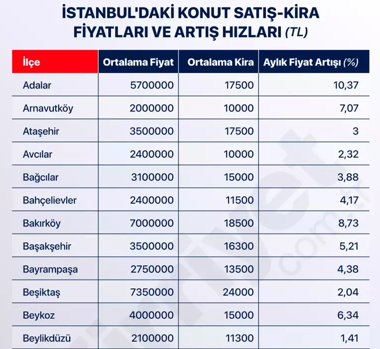 İstanbul'da ilçe ilçe konut konut ve kira fiyatları: En çok hangi ilçede artış yaşandı? 