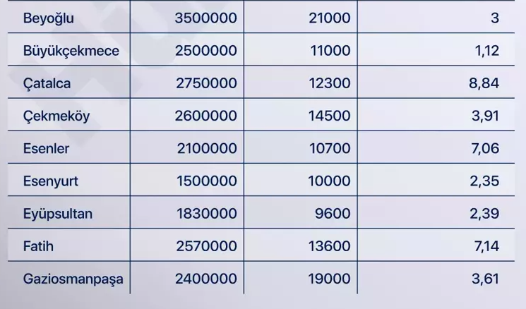 İstanbul'da ilçe ilçe konut konut ve kira fiyatları: En çok hangi ilçede artış yaşandı? 