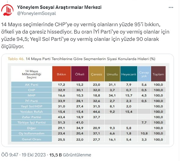 Katılımcıların 14 Mayıs ve 29 Mayıs’ta gerçekleşen genel seçimlerde oy verdiği partilere göre dağılımı da inceleme altına alındı. Verilen cevaplara göre, CHP’lilerin yüzde 95’i bıkkın, öfkeli ya da çaresiz. Bu oran, İyi Partililerde yüzde 94.5, Yeşil Sol Partiye oy verenlerde yüzde 90. 