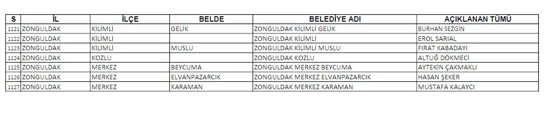 CHP'nin açıkladığı bin 128 adayının tam listesi