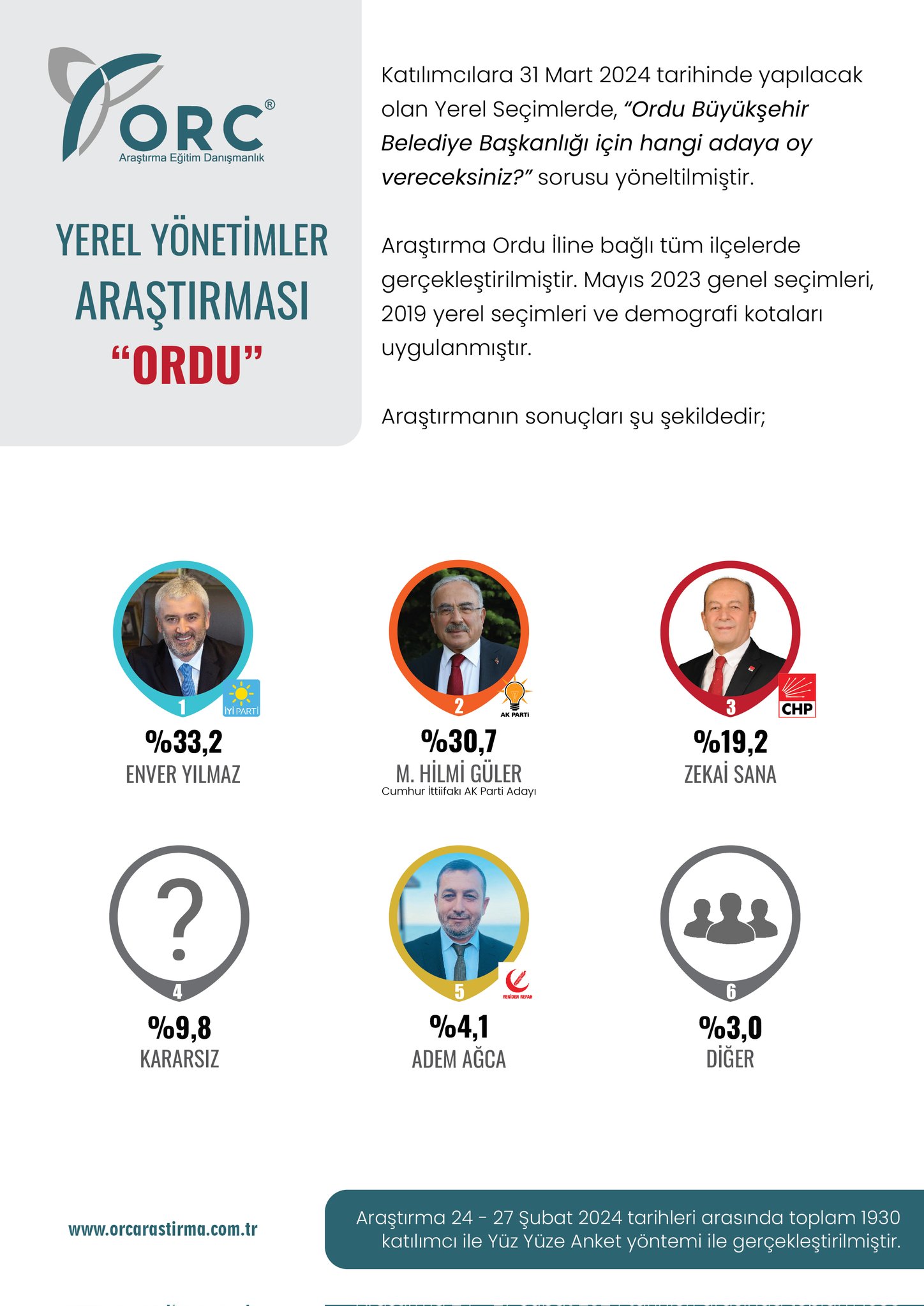 ORC’den 3 ilde seçim anketi İyi Partili isim, AK Partili adayın 3.3 puan önünde