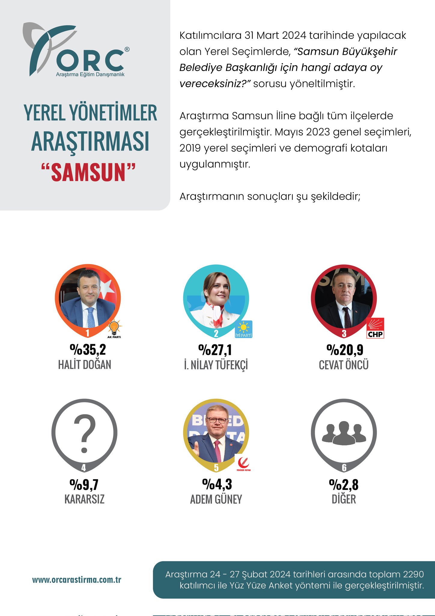 ORC’den 3 ilde seçim anketi İyi Partili isim, AK Partili adayın 3.3 puan önünde