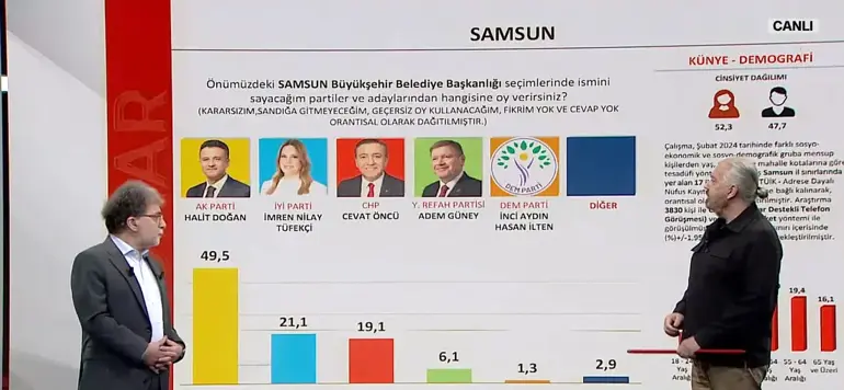 “Samsun'da bir AK Parti öndeliği var. Ama ilginç olan 21,1 gibi bir oranla İYİ Parti'nin oy oranı gözüküyor. 17 ilçede 3830 kişi ile yapılan bir anket.”