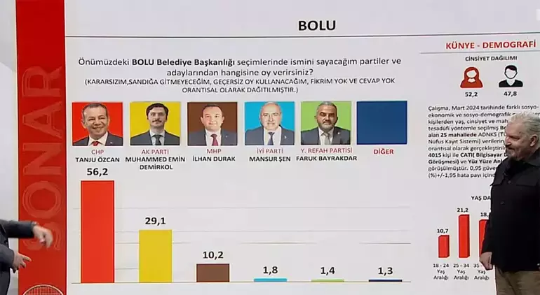 “Bolu'yu büyükşehirlerin arasına aldım çünkü CHP'nin burada yüzde 23. Tanju Özcan 56,2. Bolu şehir olarak milliyetçi ve muhafazakar. Her kesimden alıyor Tanju Özcan. Zafer Partisi seçmeni muhtelemen destek vermiş olabilir. İYİ Parti seçmeni de muhtelemen yine Tanju Özcan'ı tercih ediyor. 7,8 şehirde böyle gücü olan belediye başkanları için sordurduk soruları. Partiden bağımsız da yine seçimi alıyor Tanju Özcan.”
