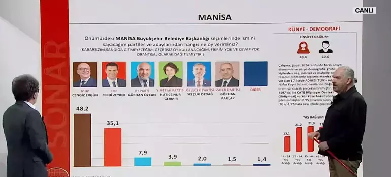 “Manisa'da MHP adayı Cengiz Ergün, 48,2. Manisa milliyetçi oyların en kuvvetli olduğu şehirlerden bir tanesi. 6 ildir İYİ Parti 3. parti durumunda. Dikkat çeken bir durum. Oy toplamında Türkiye'de totalde AK Parti ve CHP'den sonra İYİ Parti gelecek 3. sırada.”