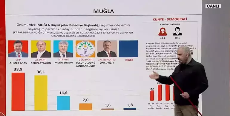 “Muğla başa baş olan bir il değildi ancak ona rağmen oyların başa baş gelmesine çok şaşırdım. CHP Ahmet Aras 38,9 AK Parti Aydın Ayaydın 36.1, İYİ Parti yeni tutumu ile dikkat ederseniz çoğu yerde 3. parti.”