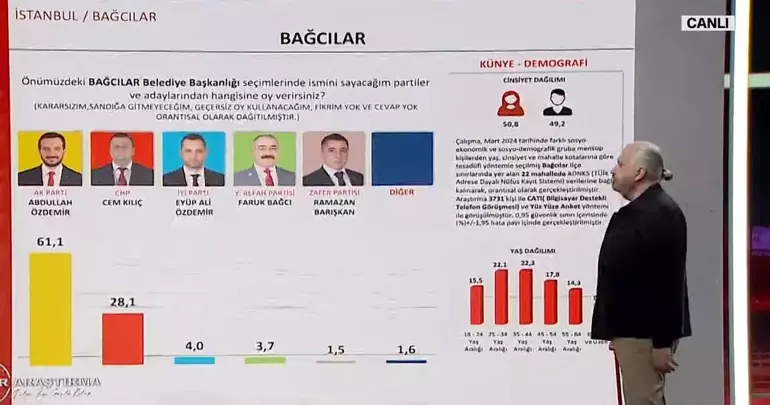 “Bağcılar'da ciddi bir fark var. Abdullah Özdemir 61,1 bir oy oranına sahip gözüküyor. Yine altını çizeceğim, burada da İYİ Parti yine 3. parti olarak karşımızda çıkıyor. Burası Kılıçdaroğlu ve Erdoğan'ın başa baş aldığı bir yer değil zaten ancak burada yine de bir oy artışı var.”