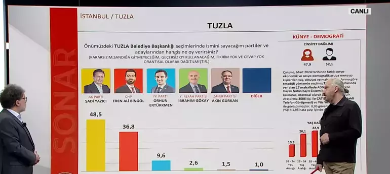 “Tuzla'da da büyük sürpriz var. AK Parti Şadi Yazıcı 48,5, CHP Eren Ali Bingöl 36,8.”