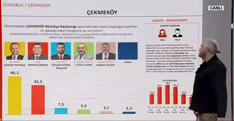 “Çekmeköy'de AK Parti Ahmet Poyraz 46,1 CHP Orhan Çerkez 35,2, İYİ Parti 7,5.”