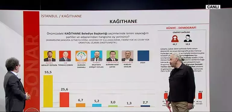 SONAR 8 ilde gerçekleştirdiği seçim anketini açıkladı: İstanbul’un ilçelerinde durum ne; İmamoğlu ile Kurum arasındaki oy farkı kaç?
