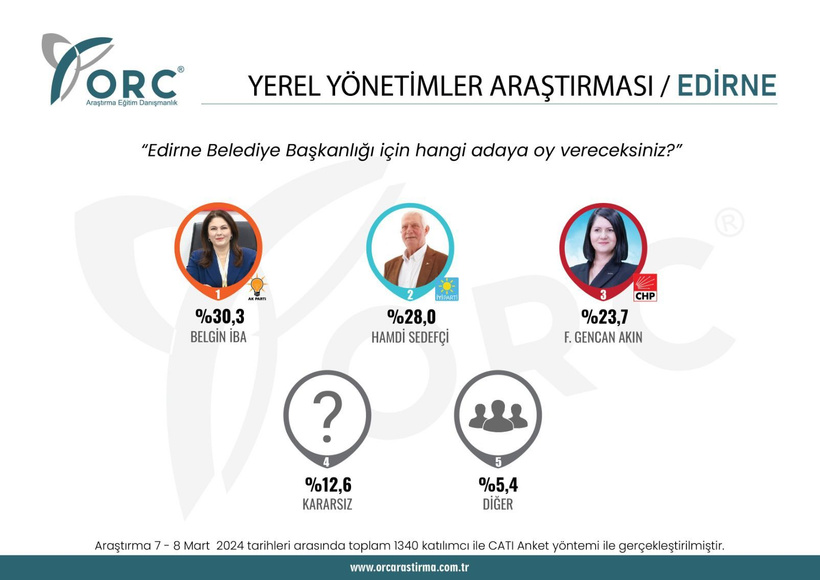 ORC Araştırma Şirketi'ne göre, CHP'nin elinde olan Edirne AKP'ye geçiyor. AKP'nin adayı Belgin İBA, yüzde 30,3 ile birinci sırada yer alırken, CHP'li Gencan Akın yüzde 23,7 ile yarışta üçüncü sırada yer alıyor. Edirne'de ikinci tercih ise yüzde 28,0 ile İYİ Parti'nin adayı Hamdi Sedefçi oluyor.