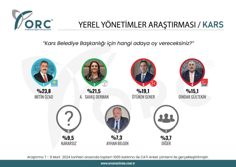 Kars ilinde yaşayan seçmenlere, "Belediye Başkanlığı için hangi adaya oy vereceksiniz?" sorusu yönelten şirketin aldığı yanıta göre, Kars'ta AKP'nin adayı Metin Özad yüzde 23,8 ile birinci, DEM'in adayı Savaş Dermen yüzde 21,5 ile ikinci, MHP'nin adayı Ötüken Sener yüzde 19,1 ile üçüncü, CHP'nin adayı Dindar Gültekin yüzde 15,1 ile dördüncü parti oldu.
