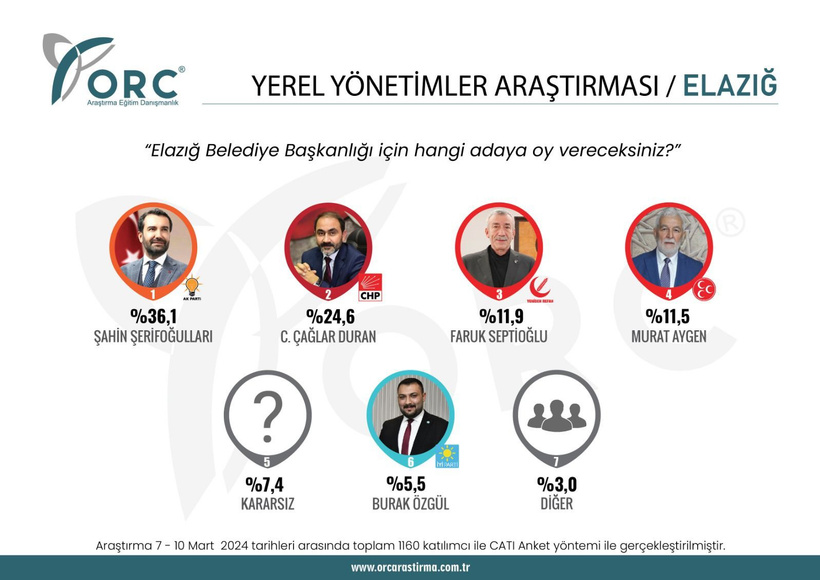  Elazığ'da da anket çalışması yürüten şirketin kamuoyundan aldığı yanıtlara göre, AKP Şahin Şerifoğulları yüzde 36,1 ile birinci sırada yer alırken, CHP'den Çağlar Duran yüzde 24,6 ile ikinci sırada kaldı. Yeniden Refah'ın adayı Faruk Septioğlu yüzde 11,9 ile üçüncü, MHP'nin adayı Murat Aygen yüzde 11,5 ile dördüncü oldu.  Yüzde 7,4 hala kararsızken yüzde 5,6 İYİ Parti'nin adayı Burak Özgül'ü seçti. Yüzde 3 ie diğer partileri tercih etti.