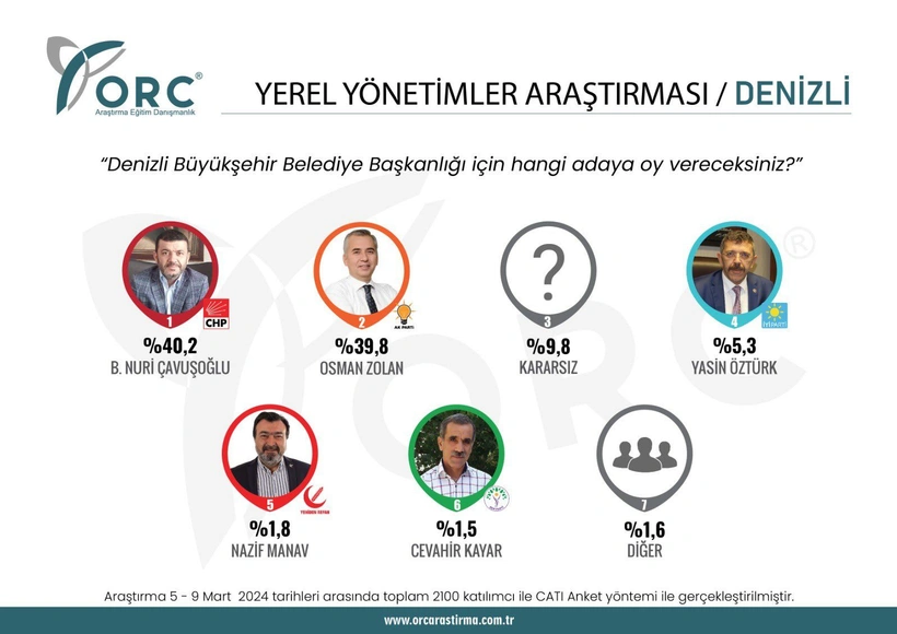 ORC'ye göre Denizli'de CHP yarışı kılpayı önde tamamlıyor. CHP'nin adayı Nuri Çavuşoğlu yüzde 40,2 ile birinci sıradayken AKP'nin adayı Osman Zolan yüzde 38,2 ile ikinci sıradan takip ediyor. Yüzde 9,8 hala kararsız. Yüzde 5,3 İYİ Parti, yüzde 1,8 Yeniden Refah, yüzde 1,5 DEM Parti diyor. Yüzde 1,6 ise diğer partileri tercih ediyor.